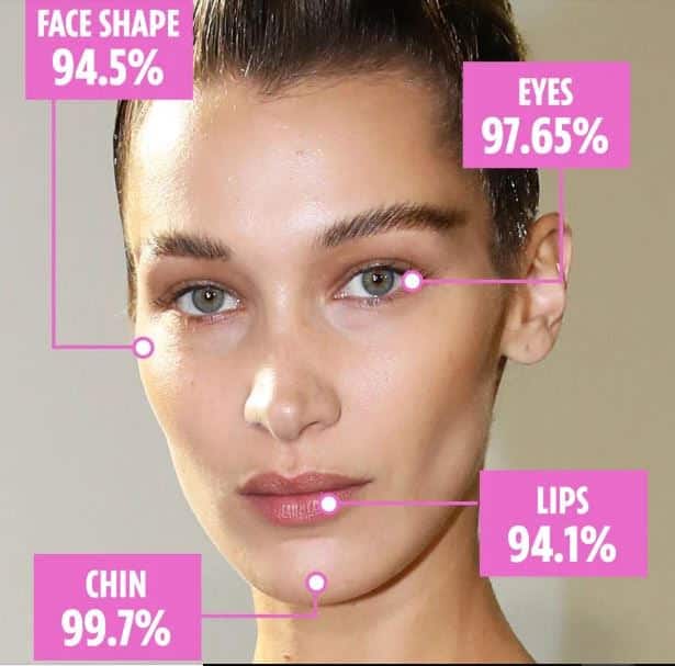 Bella Hadid's face with percentages showing how her facial proportions nearly 100% match the Golden Ratio, or Phi (94.5% face shape, 97.65% eyes, 94.1% lips, and 99.7% chin). 